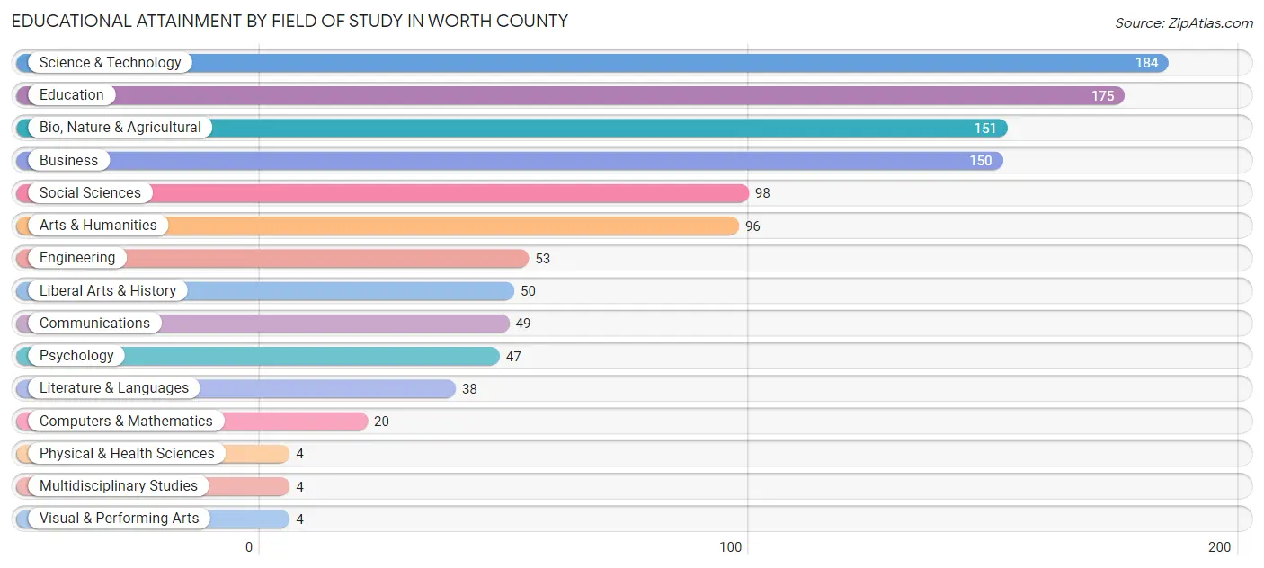 Educational Attainment by Field of Study in Worth County
