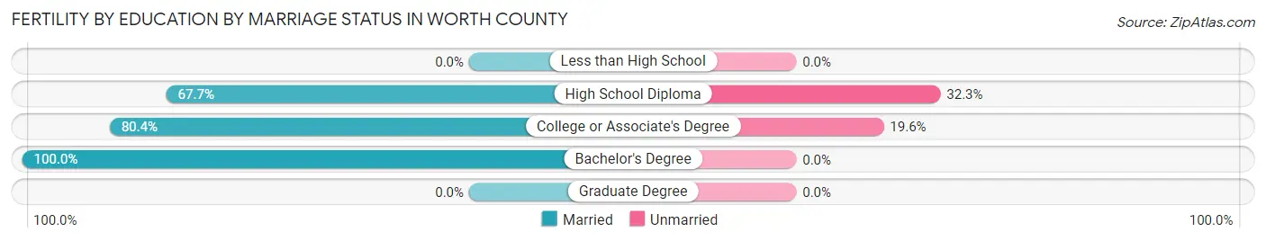 Female Fertility by Education by Marriage Status in Worth County