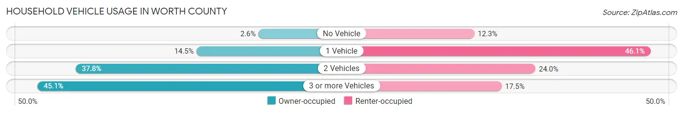 Household Vehicle Usage in Worth County