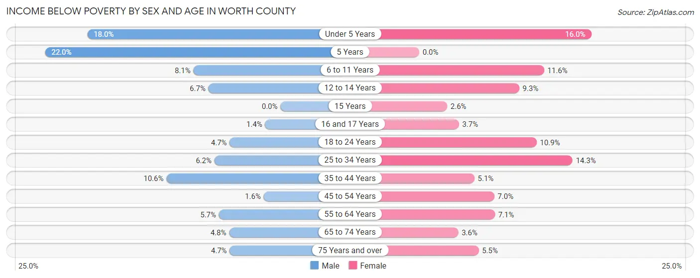 Income Below Poverty by Sex and Age in Worth County