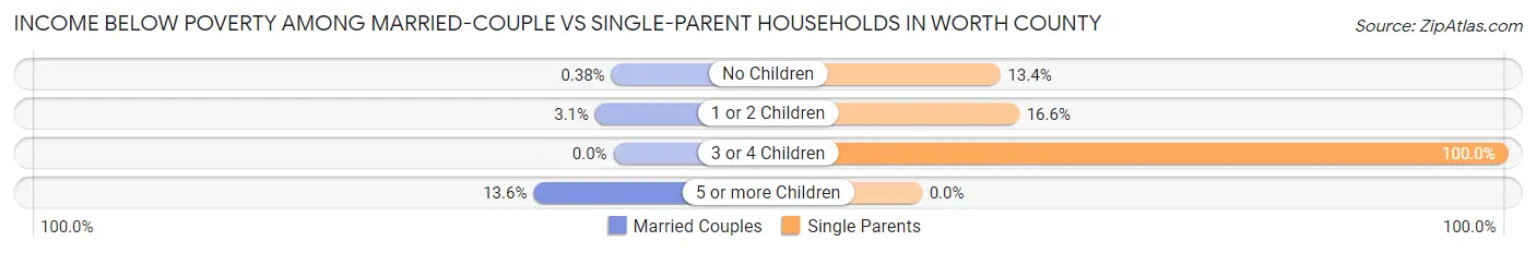 Income Below Poverty Among Married-Couple vs Single-Parent Households in Worth County
