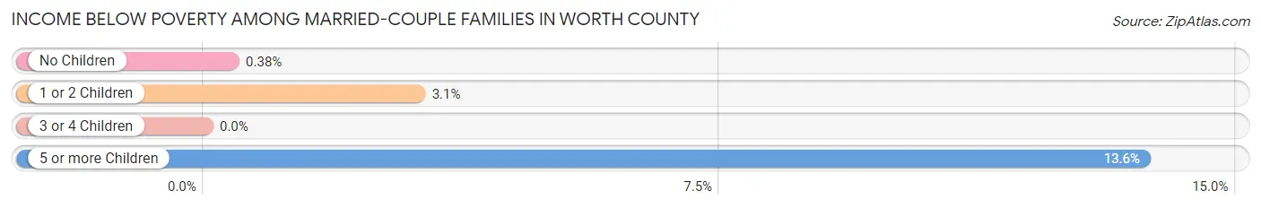 Income Below Poverty Among Married-Couple Families in Worth County