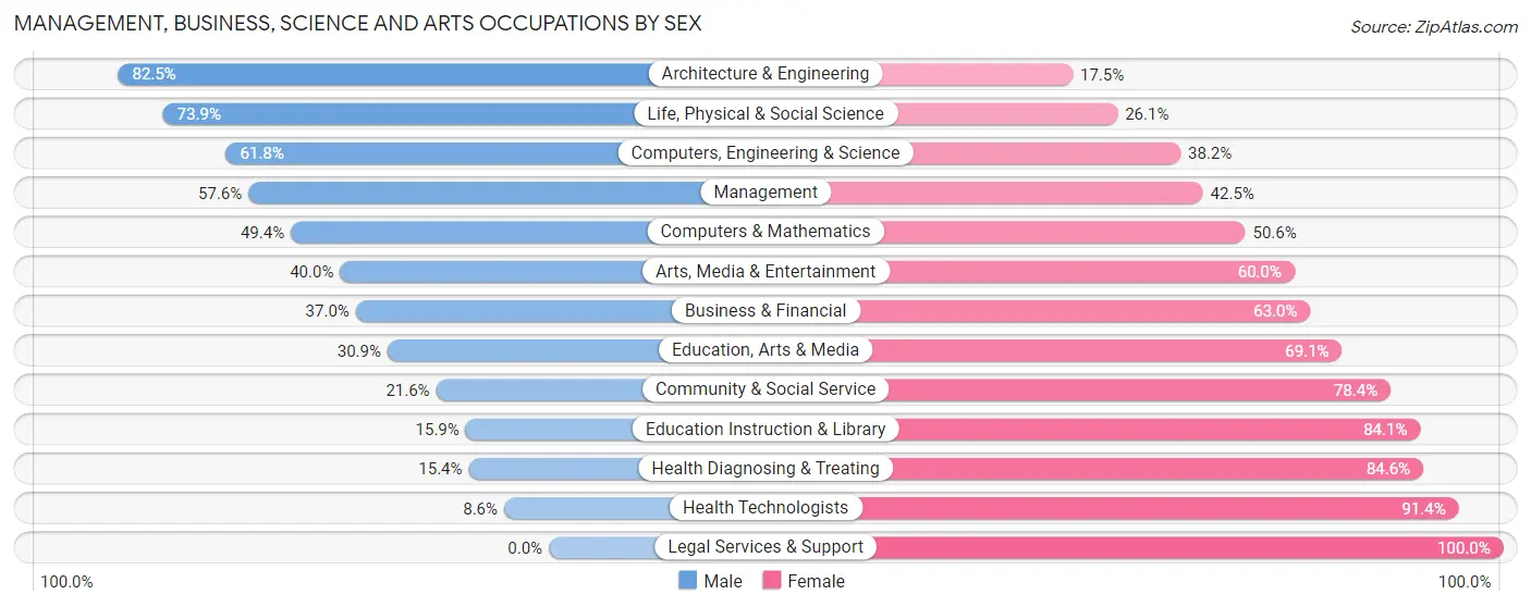 Management, Business, Science and Arts Occupations by Sex in Worth County