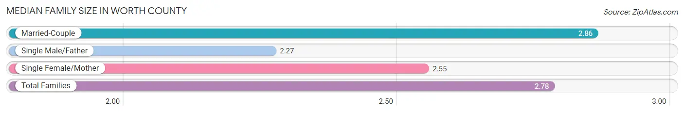 Median Family Size in Worth County