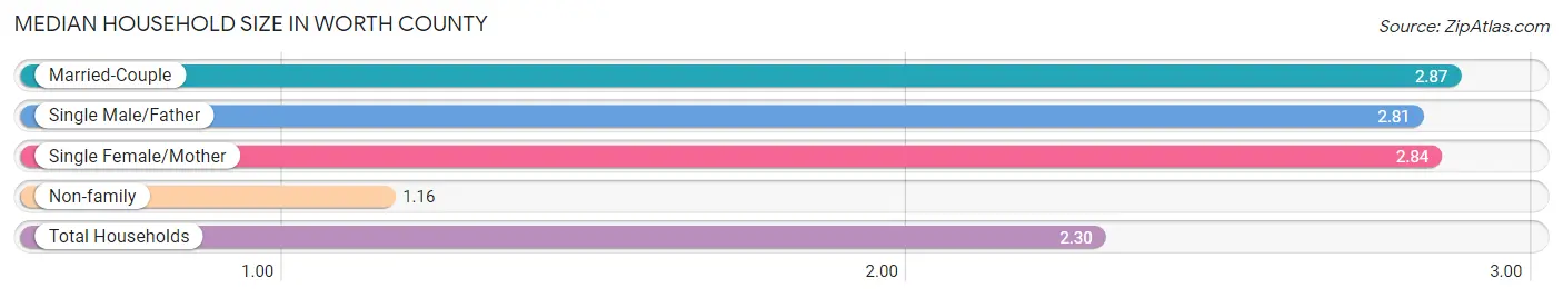 Median Household Size in Worth County