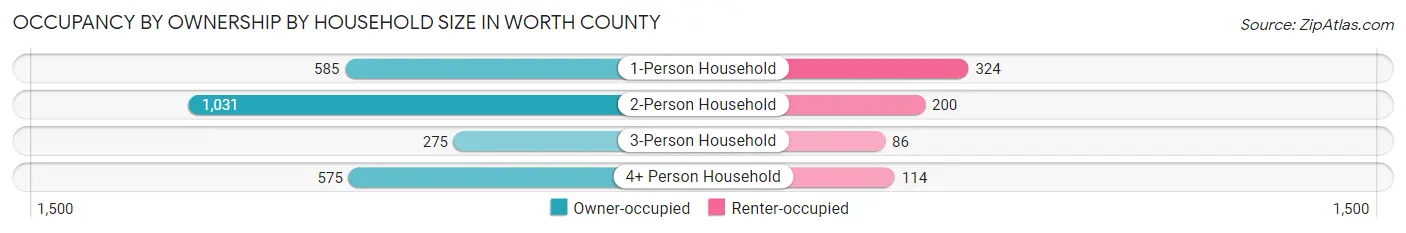Occupancy by Ownership by Household Size in Worth County
