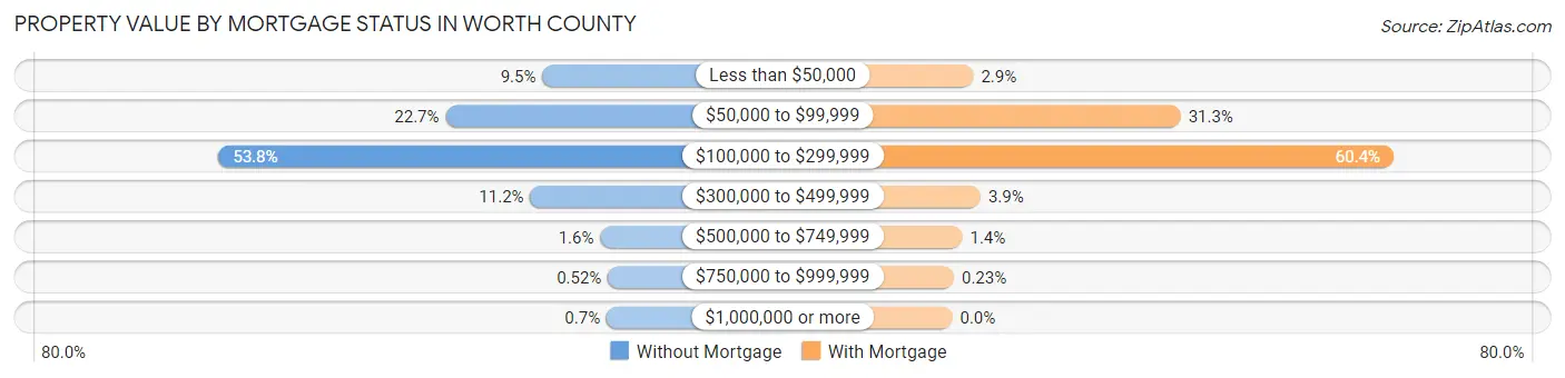 Property Value by Mortgage Status in Worth County