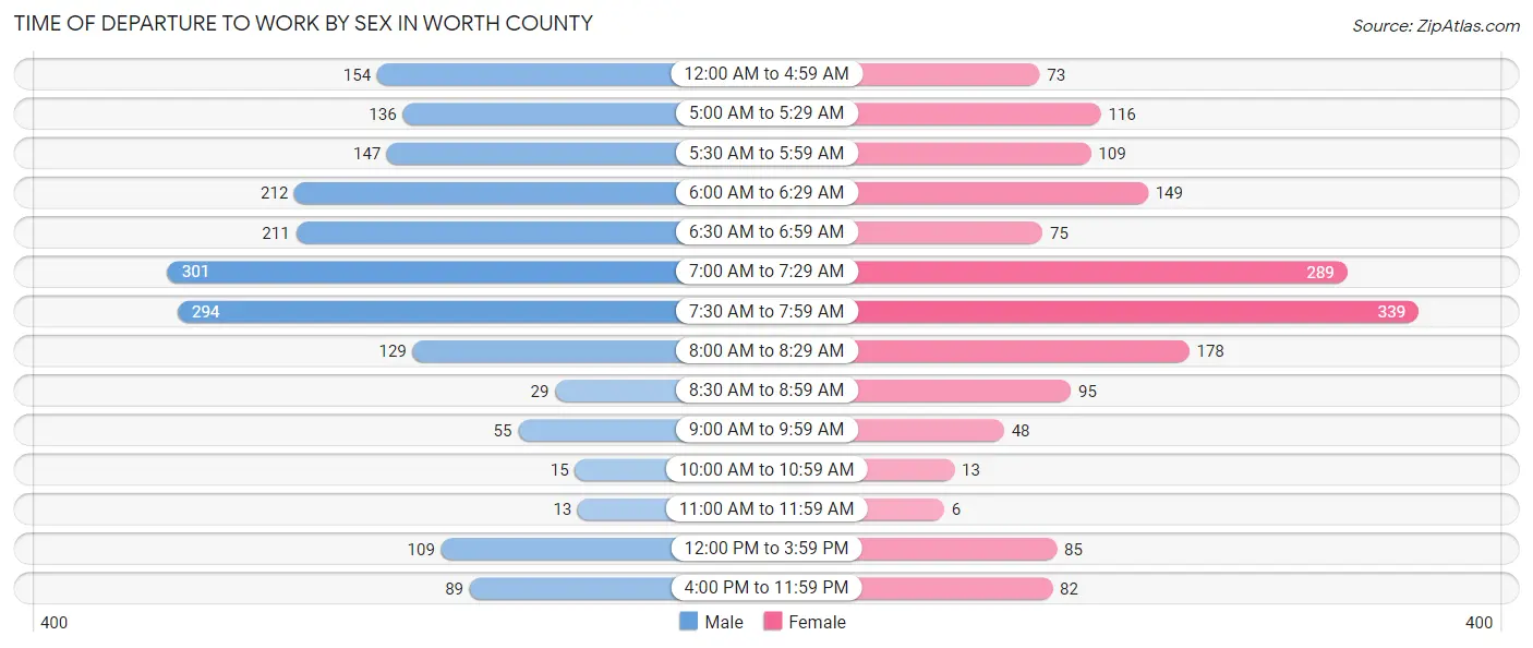Time of Departure to Work by Sex in Worth County