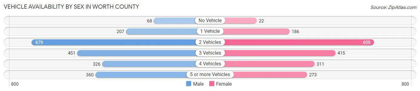 Vehicle Availability by Sex in Worth County