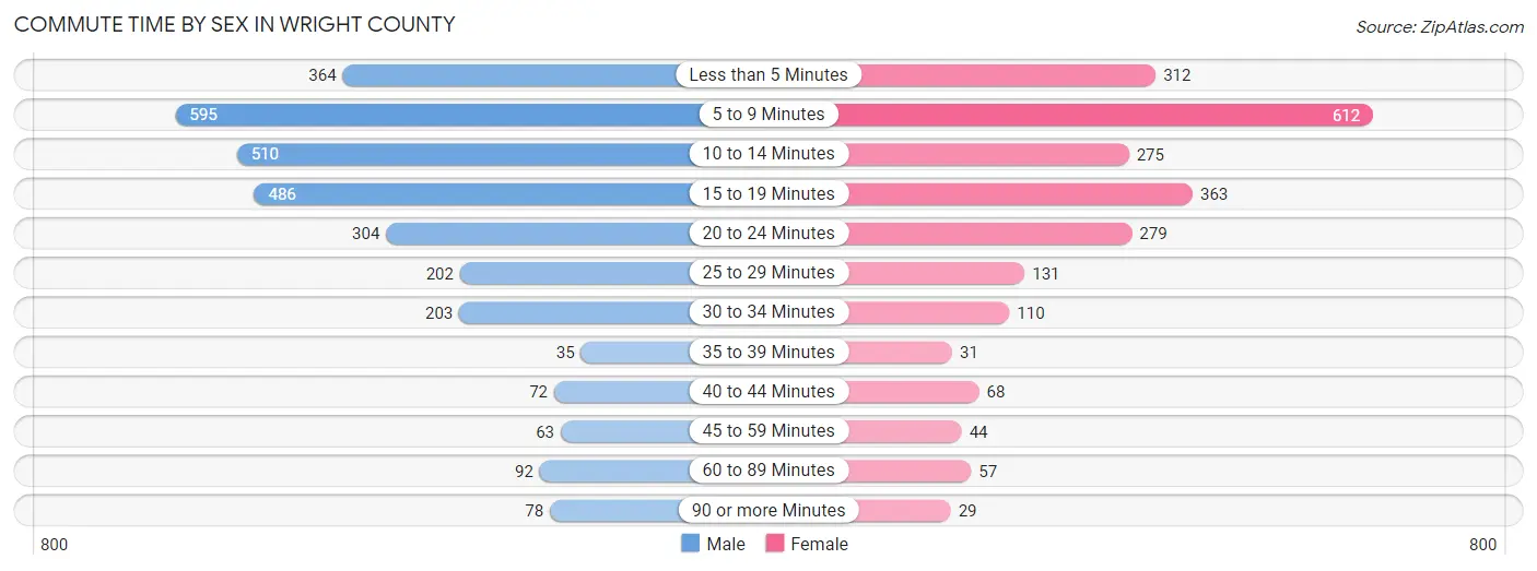 Commute Time by Sex in Wright County