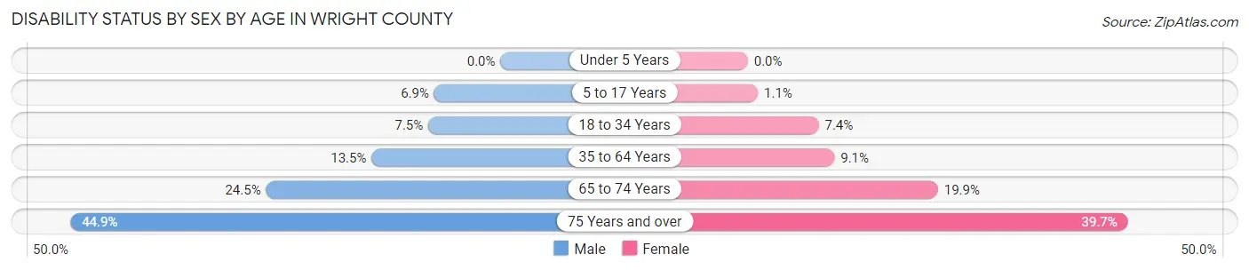 Disability Status by Sex by Age in Wright County