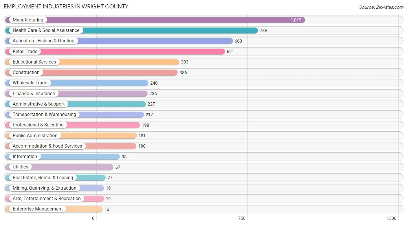 Employment Industries in Wright County