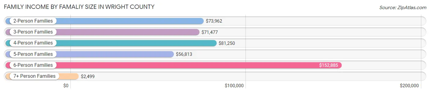 Family Income by Famaliy Size in Wright County