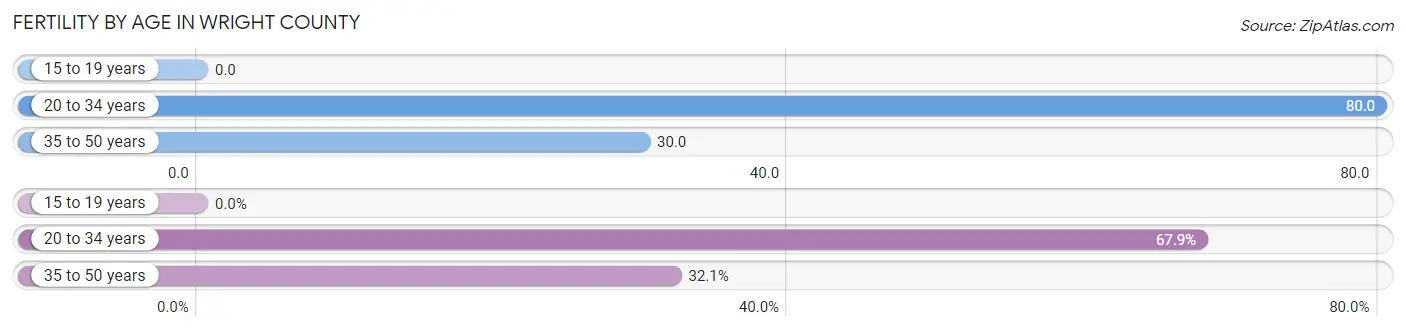Female Fertility by Age in Wright County