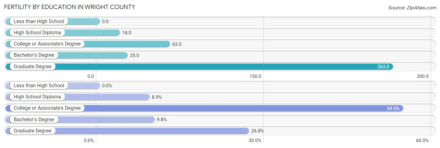 Female Fertility by Education Attainment in Wright County