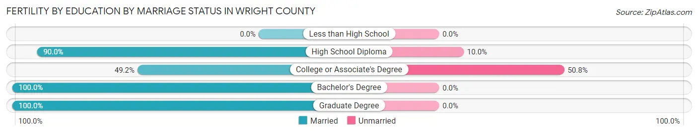 Female Fertility by Education by Marriage Status in Wright County
