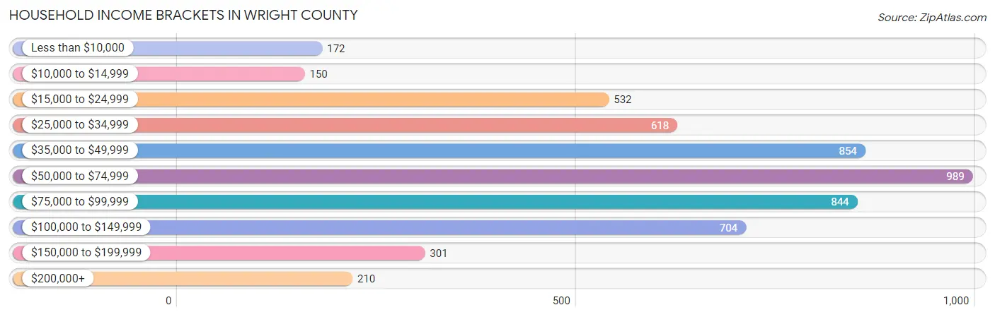Household Income Brackets in Wright County