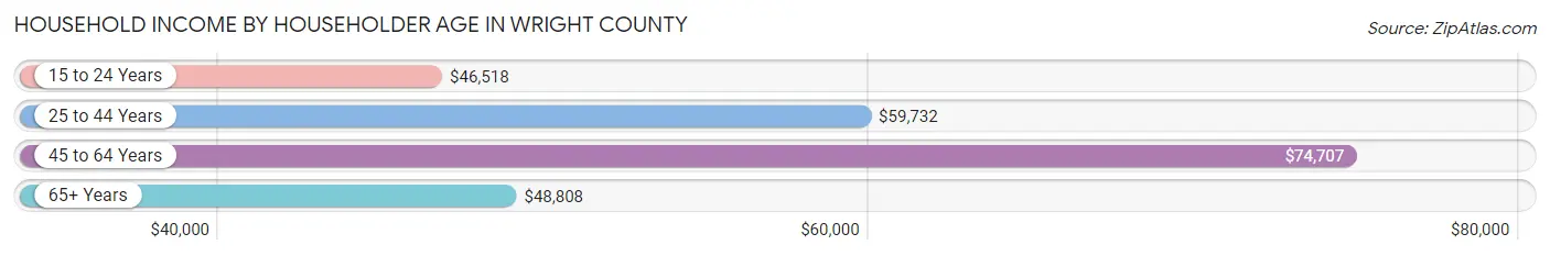 Household Income by Householder Age in Wright County