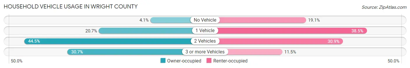 Household Vehicle Usage in Wright County
