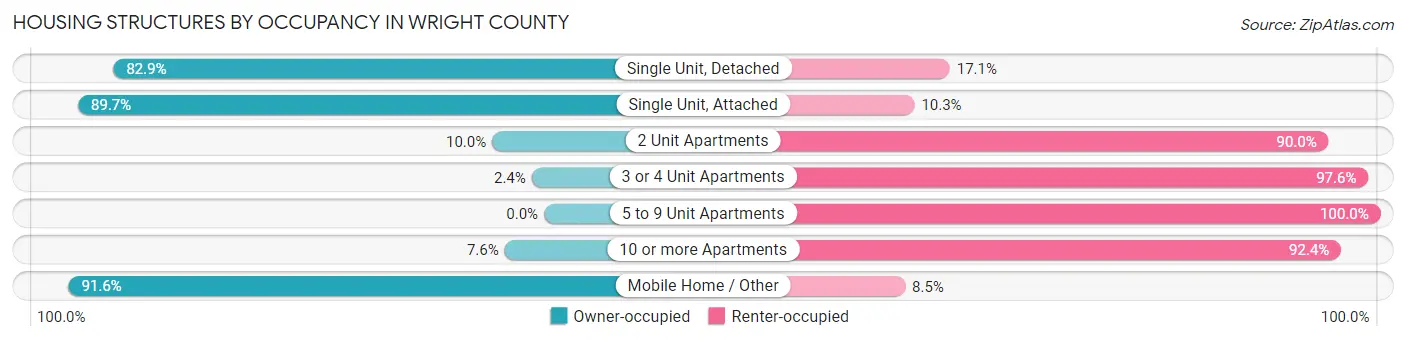 Housing Structures by Occupancy in Wright County
