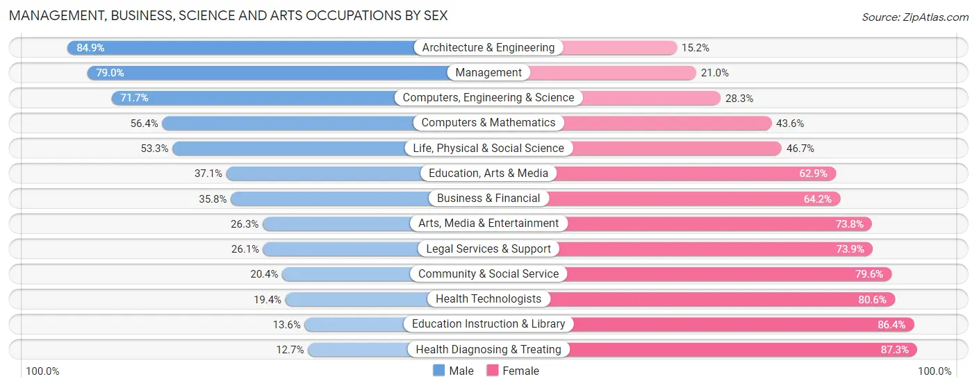 Management, Business, Science and Arts Occupations by Sex in Wright County
