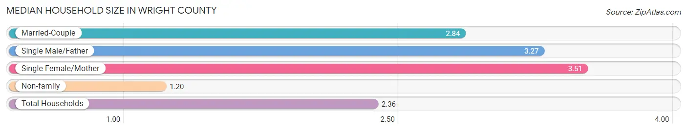 Median Household Size in Wright County