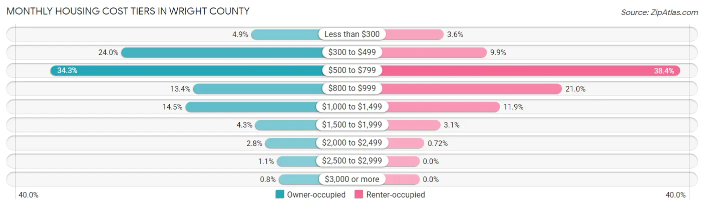 Monthly Housing Cost Tiers in Wright County
