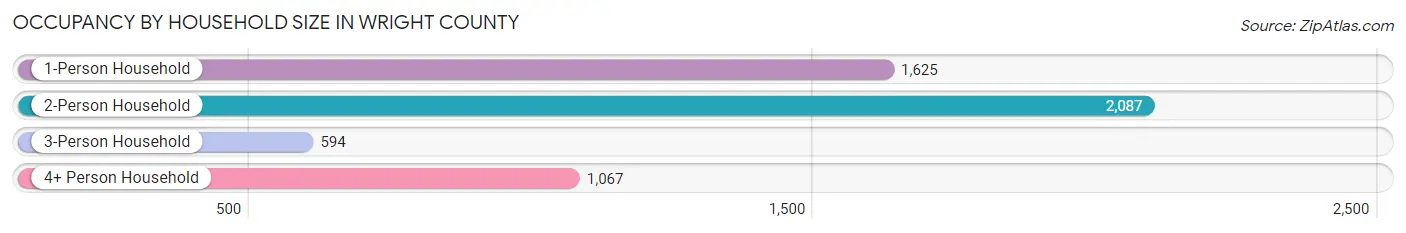 Occupancy by Household Size in Wright County