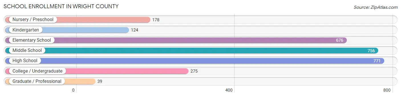 School Enrollment in Wright County