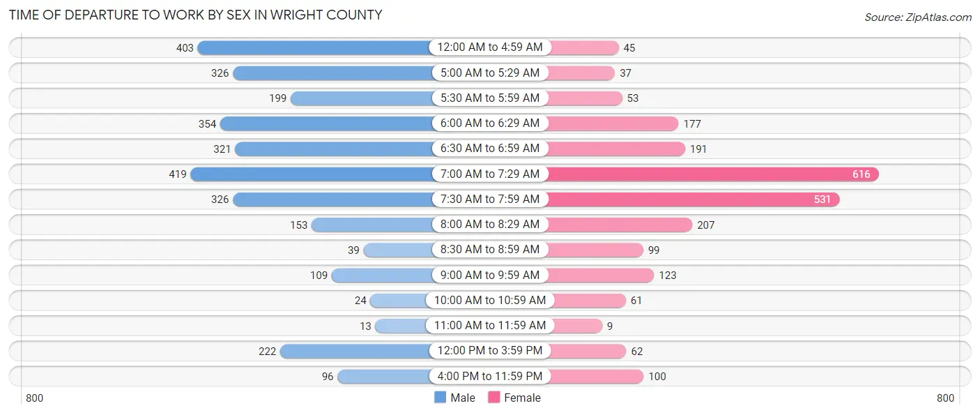 Time of Departure to Work by Sex in Wright County
