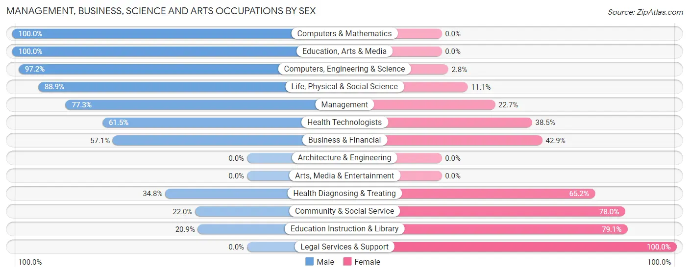 Management, Business, Science and Arts Occupations by Sex in Adams County