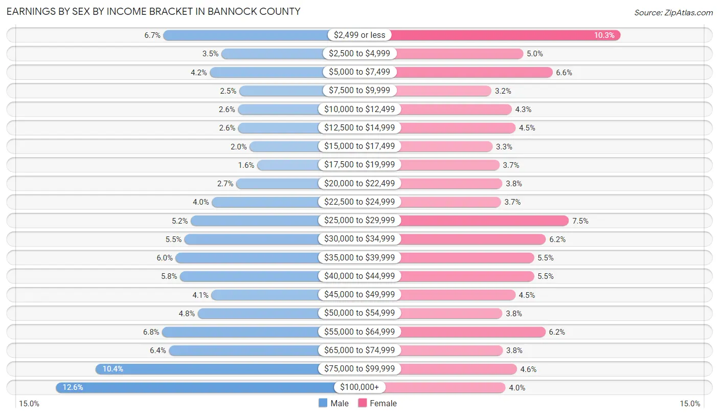 Earnings by Sex by Income Bracket in Bannock County
