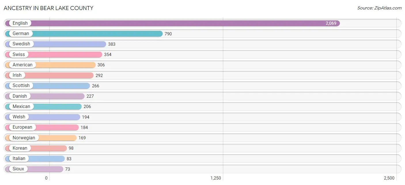 Ancestry in Bear Lake County