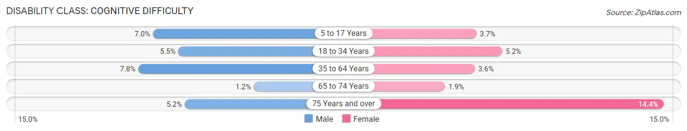 Disability in Bear Lake County: <span>Cognitive Difficulty</span>