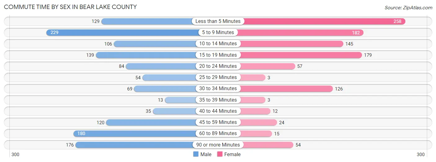 Commute Time by Sex in Bear Lake County