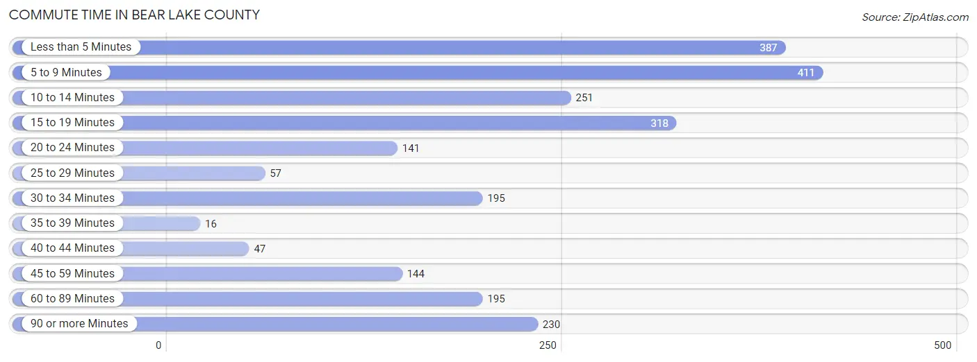 Commute Time in Bear Lake County