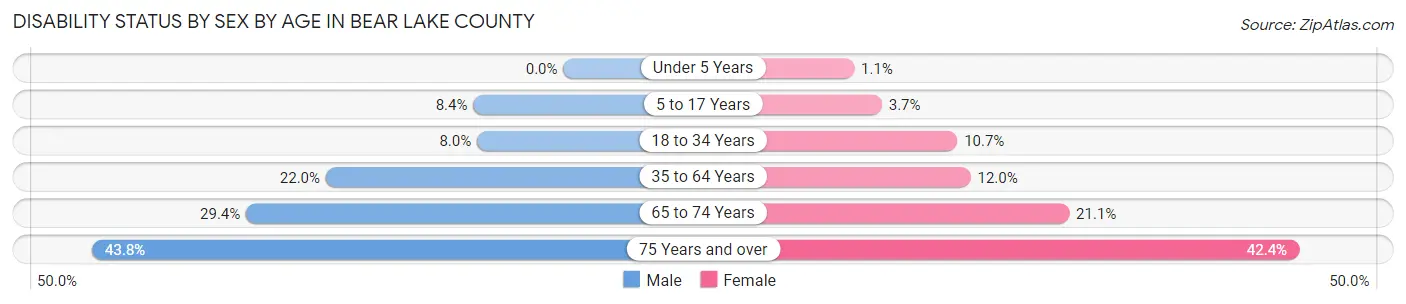 Disability Status by Sex by Age in Bear Lake County