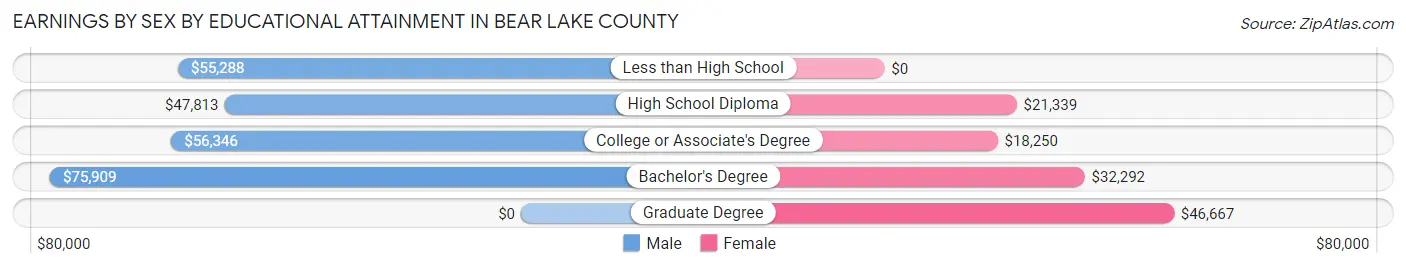 Earnings by Sex by Educational Attainment in Bear Lake County