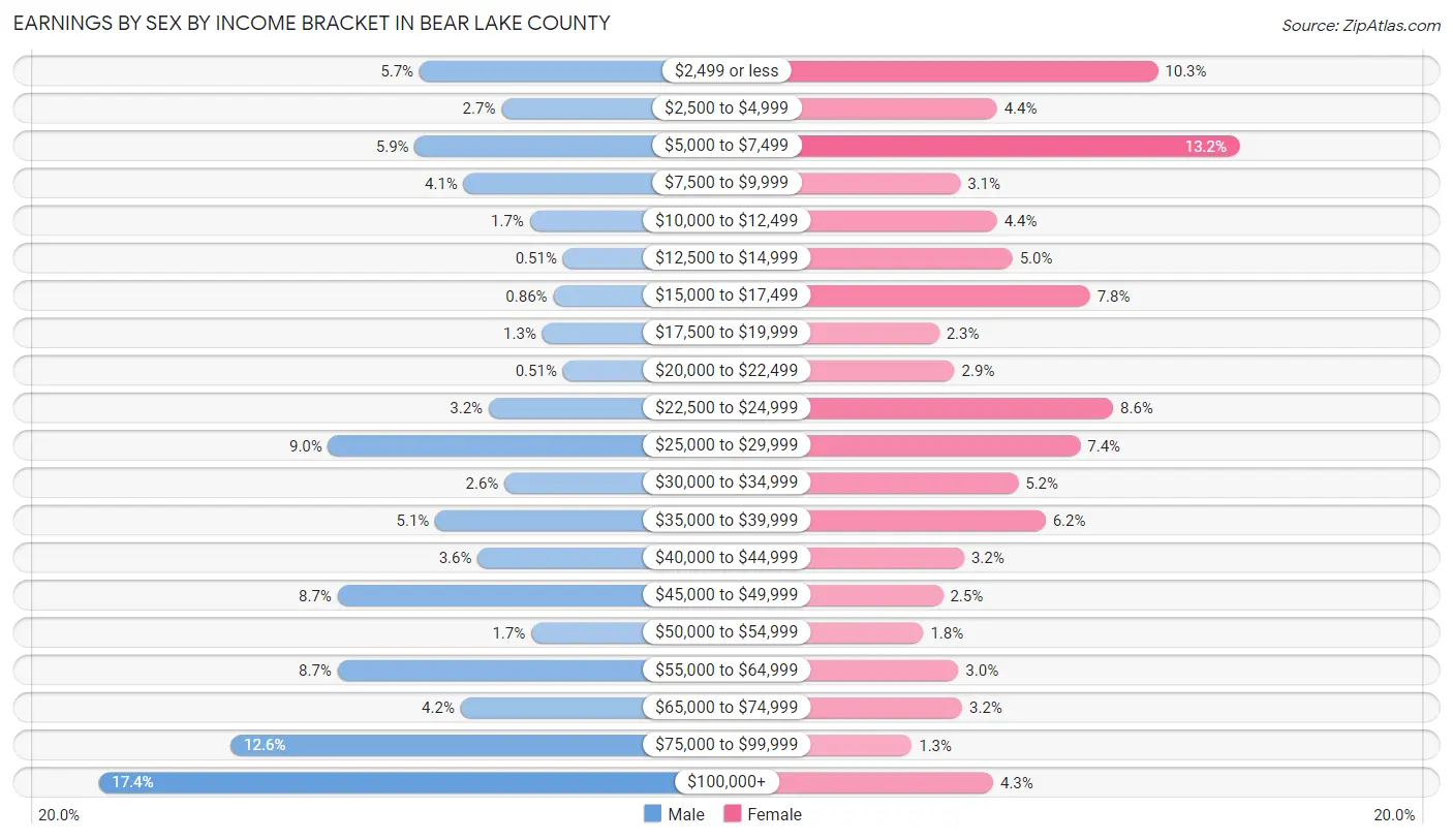 Earnings by Sex by Income Bracket in Bear Lake County