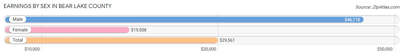 Earnings by Sex in Bear Lake County