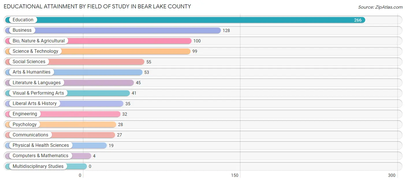 Educational Attainment by Field of Study in Bear Lake County