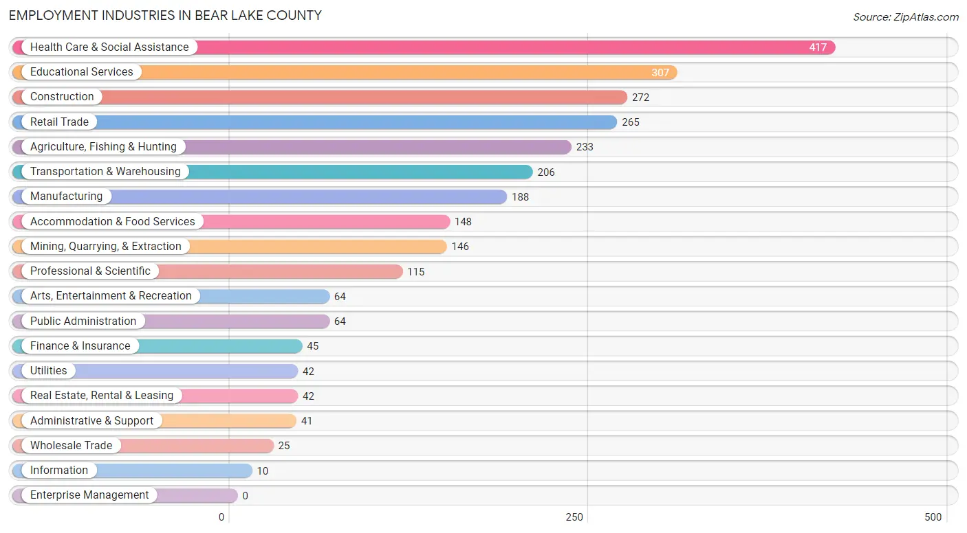 Employment Industries in Bear Lake County