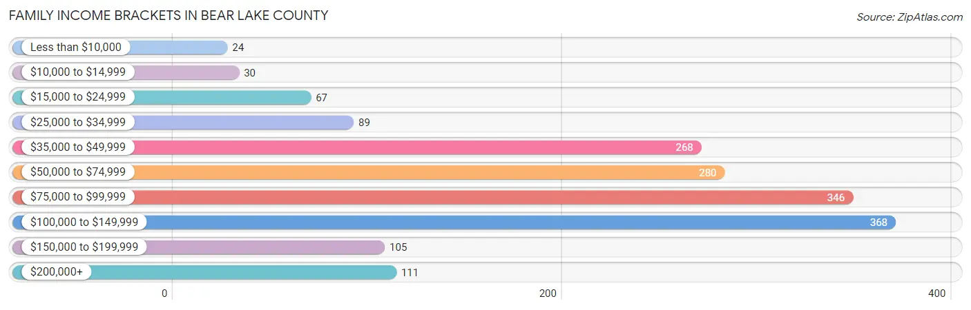 Family Income Brackets in Bear Lake County