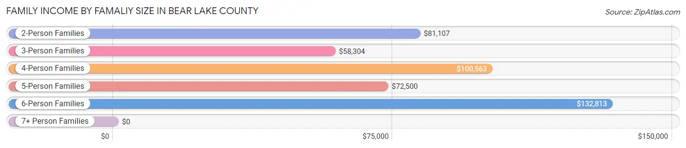 Family Income by Famaliy Size in Bear Lake County