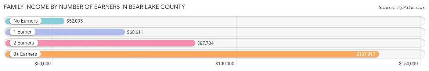 Family Income by Number of Earners in Bear Lake County