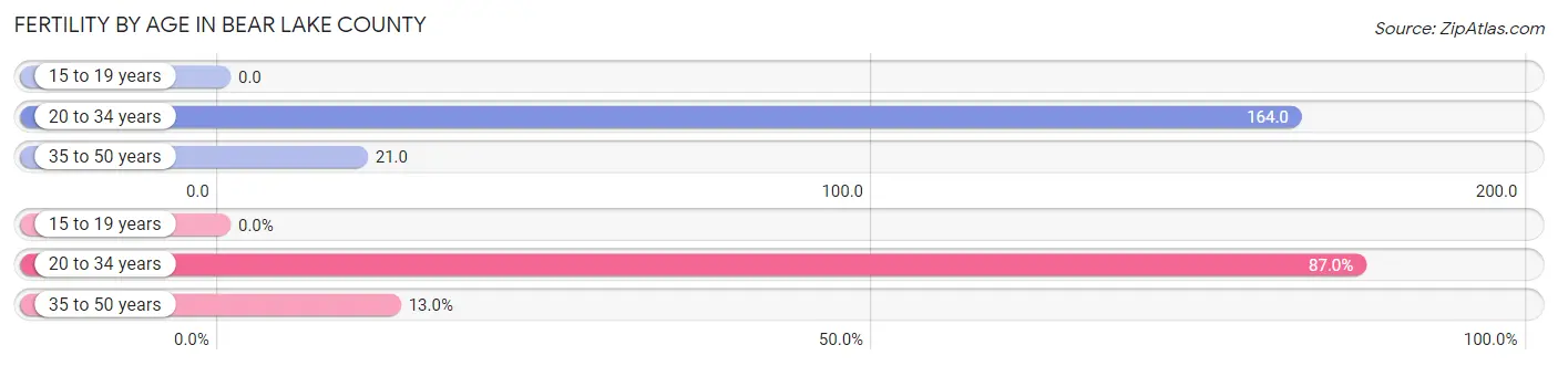 Female Fertility by Age in Bear Lake County