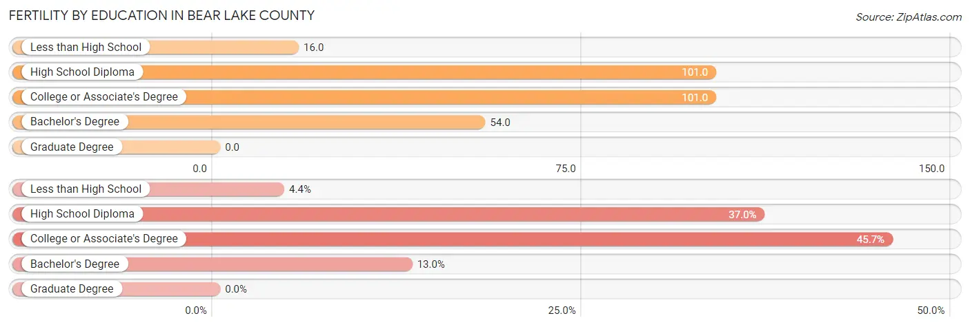 Female Fertility by Education Attainment in Bear Lake County