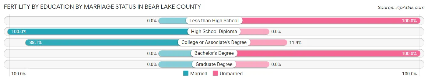 Female Fertility by Education by Marriage Status in Bear Lake County