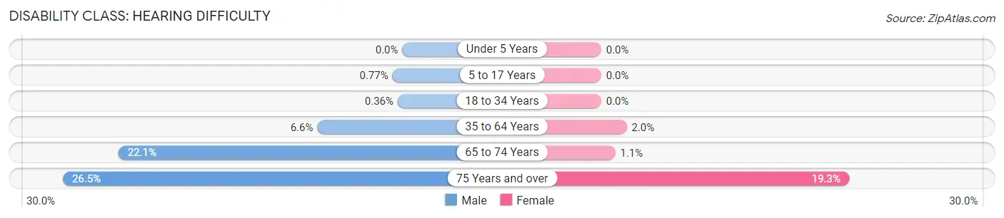 Disability in Bear Lake County: <span>Hearing Difficulty</span>