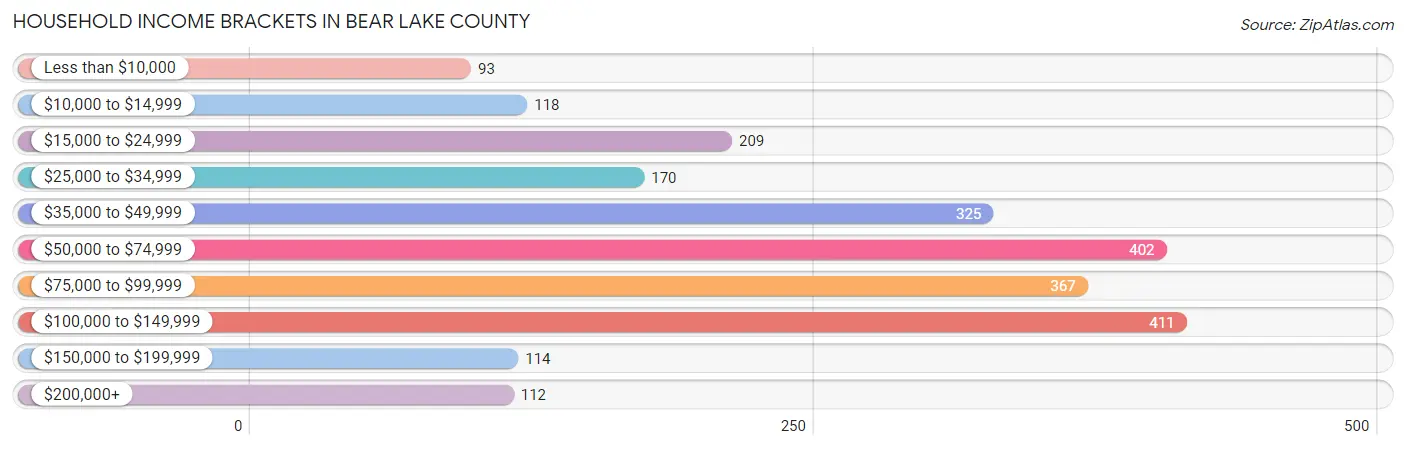 Household Income Brackets in Bear Lake County